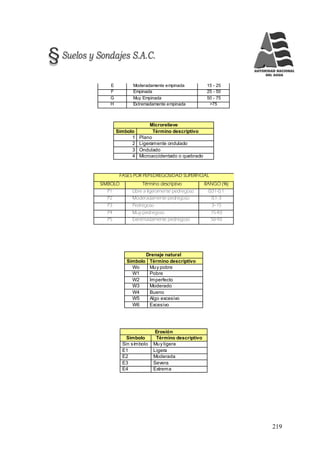 219
E Moderadamente empinada 15 - 25
F Empinada 25 - 50
G Muy Empinada 50 - 75
H Extremadamente empinada >75
Microrelieve
Símbolo Término descriptivo
1 Plano
2 Ligeramente ondulado
3 Ondulado
4 Microaccidentado o quebrado
FASES POR PEPEDREGOSIDAD SUPERFICIAL
SÍMBOLO Término descriptivo RANGO (%)
P1 Libre a ligeramente pedregoso 0,01-0,1
P2 Moderadamente pedregoso 0,1-3
P3 Pedregoso 3--15
P4 Muy pedregoso 15-40
P5 Extremadamente pedregoso 50-90
Drenaje natural
Símbolo Término descriptivo
Wo Muy pobre
W1 Pobre
W2 Imperfecto
W3 Moderado
W4 Bueno
W5 Algo excesivo
W6 Excesivo
Erosión
Símbolo Término descriptivo
Sin símbolo Muy ligera
E1 Ligera
E2 Moderada
E3 Severa
E4 Extrema
 