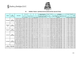 222
III. Análisis físicos - químicos de los suelos de San Juan de Yanac
Suelos
Soil
Taxonomy
Horizontes
pH
C.E.
CaCO3 M.O. P K
Análisis Mecánico Clase CIC Cambiables Suma Suma %
(1:1) Arena Limo Arcilla Textural Ca+2
Mg+2
K+
Na+
Al+3
+ H+
de de
Sat.
De
(1:1 ) dS/m % % ppm ppm % % % me/100g Cationes Bases Bases
Chacapata
Aridic
Haplustolls
Ap, Prof. 0-18 cm 7,88 0,17 0,00 1,94 10,8 221 70 16 14 Fr.A. 13,60 9,49 2,98 0,71 0,42 0,00 13,60 13,60 100
B, Prof. 18-42 cm 7,69 0,14 0,00 0,80 7,3 154 64 20 16 Fr.A. 12,96 9,07 2,88 0,48 0,53 0,00 12,96 12,96 100
Cb, Prof. 42-67 cm 7,36 0,21 0,00 0,48 4,7 126 66 18 16 Fr.A. 13,92 9,78 3,23 0,40 0,50 0,00 13,92 13,92 100
c, Prof. 67-95 cm 7,48 0,12 0,00 0,51 5,0 102 72 14 14 Fr.A. 12,80 8,80 3,05 0,31 0,63 0,00 12,80 12,80 100
Alto San
Juan
Aridic
Ustorthents
A, Prof. 0-20 cm 7,57 0,09 0,00 0,86 2,6 65 66 22 12 Fr.A. 13,28 9,16 3,23 0,29 0,60 0,00 13,28 13,28 100
Ca, Prof. 20-50 cm 7,82 0,08 0,00 0,34 1,8 36 88 8 4 A. 5,92 3,27 2,05 0,16 0,43 0,00 5,92 5,92 100
C1, Prof. 50-75 cm 7,83 0,05 0,00 0,28 1,8 34 92 6 2 A. 5,44 2,91 1,90 0,15 0,48 0,00 5,44 5,44 100
C2, Prof. 75-100 cm 7,80 0,05 0,00 0,01 1,4 33 90 8 2 A. 5,60 3,15 1,73 0,15 0,56 0,00 5,60 5,60 100
Irrigación
Aridic
Ustorthents
A1, Prof. 0-19 cm 7,81 0,13 0,00 1,00 3,5 124 70 20 10 Fr.A. 9,60 6,08 2,27 0,53 0,73 0,00 9,60 9,60 100
A2, Prof. 0-19 cm 8,00 0,08 0,00 0,46 2,8 86 76 16 8 Fr.A. 6,40 3,85 1,78 0,28 0,49 0,00 6,40 6,40 100
Ca, Prof. 43-80 cm 7,85 0,06 0,00 0,29 2,8 83 81 10 9 A.Fr. 7,20 4,46 1,85 0,27 0,63 0,00 7,20 7,20 100
Leonrumi
Aridic
Ustorthents
A1, Prof. 0-22 cm 7,43 0,05 0,00 0,77 5,3 278 64 22 14 Fr.A. 12,80 8,29 3,37 0,65 0,50 0,00 12,80 12,80 100
A2, Prof. 22-40 cm 7,61 0,06 0,00 0,17 2,7 118 72 14 14 Fr.A. 12,00 7,96 3,28 0,32 0,43 0,00 12,00 12,00 100
CA, Prof. 40-60 cm 7,76 0,07 0,00 0,09 2,4 76 86 8 6 A.Fr. 7,20 4,37 2,25 0,17 0,41 0,00 7,20 7,20 100
C1, Prof. 60-83 cm 8,00 0,06 0,00 0,06 1,3 60 88 8 4 A. 10,56 7,15 2,92 0,13 0,36 0,00 10,56 10,56 100
Cr, Prof. 83-120 cm 8,06 0,07 0,00 0,02 1,1 76 81 10 9 A.Fr. 16,00 11,24 3,50 0,22 1,04 0,00 16,00 16,00 100
Llactapata
Aridic
Haplustepts
Ap, Prof. 0-19 cm 7,39 0,31 0,00 2,86 22,9 369 70 16 14 Fr.A. 14,56 10,11 3,30 0,90 0,25 0,00 14,56 14,56 100
BA, Prof. 19-33 cm 7,37 0,08 0,00 0,98 5,6 192 70 16 14 Fr.A. 14,08 10,28 3,00 0,50 0,30 0,00 14,08 14,08 100
Bw 1, Prof. 33-62 cm 7,10 0,07 0,00 0,49 4,6 123 72 16 12 Fr.A. 12,48 8,65 3,03 0,36 0,44 0,00 12,48 12,48 100
Bw 2, Prof. 62-88 cm 7,28 0,06 0,00 0,92 3,0 118 70 16 14 Fr.A. 13,76 10,00 3,12 0,34 0,30 0,00 13,76 13,76 100
C, Prof. 88-105 cm 7,78 0,16 0,00 0,52 2,0 129 70 18 12 Fr.A. 12,64 9,23 2,75 0,32 0,35 0,00 12,64 12,64 100
Limaní
esquelético
Aridic entic
Haplustolls
A1, Prof. 0-15 cm 7,98 0,22 0,00 2,01 6,5 152 72 18 10 Fr.A. 11,68 8,45 2,65 0,32 0,26 0,00 11,68 11,68 100
A2, Prof. 15-40 cm 7,77 0,11 0,00 0,86 2,9 156 74 14 12 Fr.A. 6,72 3,60 2,45 0,29 0,38 0,00 6,72 6,72 100
Ca, Prof. 40-68 cm 7,72 0,08 0,00 0,28 1,4 123 94 6 0 A. 7,04 3,81 2,33 0,39 0,50 0,00 7,04 7,04 100
 