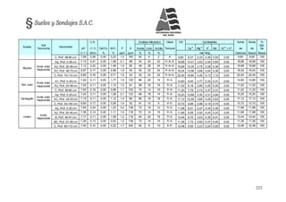 223
Suelos
Soil
Taxonomy
Horizontes
pH
C.E.
CaCO3 M.O. P K
Análisis Mecánico Clase CIC Cambiables Suma Suma %
(1:1) Arena Limo Arcilla Textural Ca+2
Mg+2
K+
Na+
Al+3
+ H+
de de
Sat.
De
(1:1 ) dS/m % % ppm ppm % % % me/100g Cationes Bases Bases
C, Prof. 68-80 cm 7,58 0,08 0,00 0,23 1,5 160 92 6 2 A. 9,60 6,37 2,33 0,39 0,50 0,00 9,60 9,60 100
Muytes
Aridic entic
Haplustolls
Ap, Prof. 0-26 cm 7,15 0,41 0,00 1,58 2,1 88 54 24 22 Fr.Ar.A. 18,88 14,41 3,53 0,34 0,60 0,00 18,88 18,88 100
A2, Prof. 26-46 cm 7,12 0,22 0,00 1,46 1,9 82 48 28 24 Fr.Ar.A. 19,68 15,30 3,75 0,28 0,36 0,00 19,68 19,68 100
AC, Prof. 46-70 cm 6,97 0,17 0,00 0,86 1,8 54 54 22 24 Fr.Ar.A. 18,24 13,96 3,68 0,24 0,36 0,00 18,24 18,24 100
C, Prof. 70-110 cm 6,82 0,16 0,00 0,71 1,5 43 52 24 24 Fr.Ar.A. 22,40 16,80 4,35 0,13 1,12 0,00 22,40 22,40 100
San Juan
Aridic entic
Haplustolls
A1, Prof. 0-24 cm 7,20 0,11 0,00 1,77 1,9 120 66 20 14 Fr.A. 12,80 9,40 2,77 0,32 0,31 0,00 12,80 12,80 100
A2, Prof. 24-58 cm 7,02 0,11 0,00 1,15 1,2 81 68 16 16 Fr.A. 11,52 8,18 2,80 0,25 0,30 0,00 11,52 11,52 100
C, Prof. 58-85 cm 7,00 0,16 0,00 0,68 1,1 102 70 14 16 Fr.A. 11,20 7,79 2,73 0,37 0,31 0,00 11,20 11,20 100
Cantagallo
Aridic entic
Haplustolls
Ap, Prof. 0-25 cm 7,24 0,11 0,00 1,28 2,1 123 68 18 14 Fr.A. 15,20 10,66 3,30 0,31 0,94 0,00 15,20 15,20 100
AC, Prof. 25-53 cm 7,15 0,11 0,00 1,12 1,4 89 66 16 18 Fr.A. 17,12 12,59 3,65 0,25 0,63 0,00 17,12 17,12 100
C, Prof. 53-100 cm 6,90 0,17 0,00 0,59 1,4 52 81 10 9 A.Fr. 10,72 6,89 2,98 0,15 0,70 0,00 10,72 10,72 100
Limaní
Aridic
Haplustolls
Ap, Prof. 0-20 cm 7,64 0,24 0,00 1,23 3,4 139 72 16 12 Fr.A. 11,68 8,51 2,47 0,34 0,36 0,00 11,68 11,68 100
A2, Prof. 20-40 cm 7,36 0,14 0,00 1,11 1,9 116 70 14 16 Fr.A. 11,68 8,59 2,52 0,24 0,33 0,00 11,68 11,68 100
B, Prof. 40-61 cm 7,17 0,11 0,00 1,08 1,2 118 64 20 16 Fr.A. 13,44 9,70 3,03 0,30 0,41 0,00 13,44 13,44 100
BC, Prof. 61-80 cm 7,26 0,13 0,00 0,52 1,5 138 72 14 14 Fr.A. 11,36 7,75 2,83 0,37 0,40 0,00 11,36 11,36 100
C, Prof. 80-110 cm 7,40 0,10 0,00 0,22 1,7 242 82 8 10 A.Fr. 12,48 9,50 2,23 0,24 0,50 0,00 12,48 12,48 100
 