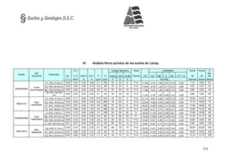 224
IV. Análisis físico químico de los suelos de Liscay
Suelos
Soil
Taxonomy
Horizontes
pH
C.E.
CaCO3 M.O. P K
Análisis Mecánico Clase
CIC
Cambiables Suma Suma %
(1:1) Arena Limo Arcilla Textural Ca+2
Mg+2
K+
Na+
Al+3
+ H+
de de
Sat.
De
(1:1 ) dS/m % % ppm ppm % % % me/100g Cationes Bases Bases
Cañaypampa
Humic
Dystruspetps
A1, Prof. 0-20 cm 5,58 0,03 0,00 3,69 5,1 204 64 30 6 Fr.A. 11,52 4,74 1,45 0,51 0,16 0,30 7,16 6,86 60
A2, Prof. 20-42 cm 5,54 0,02 0,00 3,15 4,9 48 70 24 6 Fr.A. 13,44 2,78 1,33 0,11 0,15 0,60 4,97 4,37 33
Bw , Prof. 42-65 cm 5,52 0,02 0,00 2,20 5,6 44 60 24 16 Fr.A. 11,68 3,20 1,82 0,08 0,16 0,60 5,85 5,25 45
Cb, Prof. 65-100
cm
5,50 0,03 0,00 2,03 5,1 46 54 30 16 Fr.A.
11,20 3,18 1,95 0,09 0,14 0,50
5,86 5,36 48
Hatunrumi
Typic
ustorthents
A1, Prof. 0-19 cm 4,99 0,11 0,00 4,27 17,4 574 72 24 4 Fr.A. 21,12 9,94 3,08 1,53 0,19 0,70 15,44 14,74 70
A2, Prof. 19-33 cm 5,34 0,08 0,00 2,30 6,8 858 72 20 8 Fr.A. 22,08 10,59 3,43 2,36 0,24 0,50 17,13 16,63 75
C1, Prof. 33-56 cm 5,53 0,07 0,00 1,97 5,8 682 72 22 6 Fr.A. 20,00 10,63 3,62 2,11 0,28 0,40 17,04 16,64 83
C2, Prof. 56-90 cm 5,45 0,06 0,00 1,23 3,6 486 62 26 12 Fr.A. 13,92 8,72 3,77 1,02 0,21 0,20 13,92 13,72 99
Huayllapampa
Typic
Haplustepts
A, Prof. 0-20 cm. 5,34 0,13 0,00 4,36 7,2 229 52 28 20 Fr. 24,00 11,70 3,67 0,59 0,61 0,50 17,06 16,56 69
Bw , Prof. 20-42 cm 5,61 0,14 0,00 2,52 5,4 86 52 28 20 Fr. 19,20 12,66 3,80 0,23 0,48 0,30 17,47 17,17 89
CB, Prof. 42-65 cm 5,68 0,18 0,00 1,20 2,8 42 64 24 12 Fr.A. 8,48 5,00 2,95 0,11 0,22 0,20 8,48 8,28 98
C, Prof. 65-100 cm 6,01 0,07 0,00 0,95 2,3 50 68 20 12 Fr.A. 8,96 5,45 3,17 0,11 0,23 0,00 8,96 8,96 100
Jatuncerco
Entic
Haplustolls
Ap, Prof. 0-13 cm 6,36 0,10 0,00 2,35 5,1 69 68 18 14 Fr.A. 20,00 14,51 5,08 0,16 0,24 0,00 20,00 20,00 100
A1, Prof. 13-23 cm 6,37 0,06 0,00 2,12 1,8 38 70 16 14 Fr.A. 19,20 13,75 5,05 0,10 0,30 0,00 19,20 19,20 100
A2, Prof. 23-44 cm 6,35 0,05 0,00 1,51 1,1 42 74 14 12 Fr.A. 17,12 11,85 4,85 0,07 0,35 0,00 17,12 17,12 100
 