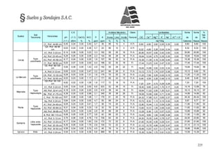 225
Suelos
Soil
Taxonomy
Horizontes
pH
C.E.
CaCO3 M.O. P K
Análisis Mecánico Clase
CIC
Cambiables Suma Suma %
(1:1) Arena Limo Arcilla Textural Ca+2
Mg+2
K+
Na+
Al+3
+ H+
de de
Sat.
De
(1:1 ) dS/m % % ppm ppm % % % me/100g Cationes Bases Bases
C1, Prof. 44-66 cm 6,45 0,04 0,00 0,40 0,7 36 86 10 4 A.Fr. 8,80 4,80 3,60 0,05 0,35 0,00 8,80 8,80 100
C2r, Prof. 66-95
cm
6,63 0,04 0,00 0,36 0,7 24 86 10 4 A.Fr.
8,32 4,66 3,28 0,04 0,34 0,00
8,32 8,32 100
Liscay
Typic
ustorthents
A1, Prof. 0-23 cm 6,14 0,06 0,00 3,23 3,3 182 58 26 16 Fr.A. 20,80 16,07 3,82 0,42 0,50 0,00 20,80 20,80 100
A2, Prof. 23-45 cm 6,29 0,05 0,00 2,09 2,3 144 56 28 16 Fr.A. 16,64 12,24 3,75 0,35 0,30 0,00 16,64 16,64 100
AC, Prof. 45-58 cm 6,17 0,04 0,00 2,20 1,9 157 56 30 14 Fr.A. 15,36 11,39 3,18 0,39 0,40 0,00 15,36 15,36 100
C1, Prof. 58-82 cm 6,00 0,07 0,00 2,00 4,4 186 52 30 18 Fr. 17,44 13,23 3,42 0,47 0,32 0,00 17,44 17,44 100
C2, Prof. 82-120
cm
5,94 0,08 0,00 1,43 4,9 192 50 28 22 Fr.
19,84 14,86 3,92 0,53 0,34 0,20
19,84 19,64 99
La Merced
Typic
ustorthents
A, Prof. 0-12 cm 5,65 0,03 0,00 3,47 3,2 241 66 26 8 Fr.A. 13,12 7,73 1,75 0,07 0,36 0,20 10,12 9,92 76
CA, Prof. 12-32 cm 6,29 0,03 0,00 1,31 1,9 175 70 20 10 Fr.A. 11,20 7,58 3,05 0,42 0,15 0,00 11,20 11,20 100
C1, Prof. 32-55 cm 6,53 0,03 0,00 1,17 2,1 171 66 24 10 Fr.A. 8,48 4,59 3,28 0,46 0,15 0,00 8,48 8,48 100
C2r,Prof. 55-120
cm
6,82 0,02 0,00 1,09 1,8 117 72 18 10 Fr.A.
7,20 2,91 3,72 0,29 0,29 0,00
7,20 7,20 100
Mejorada
Typic
Haplustepts
A1, Prof. 0-22 cm 5,83 0,04 0,00 3,50 6,6 633 52 38 10 Fr. 18,40 9,66 2,43 1,70 0,17 0,20 14,16 13,96 76
AB, Prof. 22-41 cm 6,18 0,03 0,00 2,20 2,5 410 38 44 18 Fr. 16,64 11,22 3,50 1,20 0,21 0,00 16,13 16,13 97
Bw , Prof. 41-75 cm 6,38 0,05 0,00 0,98 2,1 345 36 38 26 Fr. 18,08 10,06 3,82 0,71 0,30 0,00 14,89 14,89 82
C, Prof. 75-100 cm 6,61 0,08 0,00 1,08 1,1 179 61 20 19 Fr.A. 24,32 17,98 5,31 0,65 0,37 0,00 24,32 24,32 100
Paclia
Typic
Haplustolls
Ap, Prof. 0-24 cm 5,84 0,04 0,00 3,00 4,7 55 68 24 8 Fr.A. 10,72 8,32 1,13 0,10 0,22 0,20 9,97 9,77 91
A1, Prof. 24-49 cm 6,05 0,03 0,00 3,41 1,7 36 74 20 6 Fr.A. 12,80 10,44 1,12 0,09 0,26 0,00 11,90 11,90 93
A2, Prof. 49-68 cm 6,31 0,04 0,00 3,33 1,8 32 70 24 6 Fr.A. 13,60 10,31 1,05 0,06 0,20 0,00 11,62 11,62 85
AB, Prof. 68-88 cm 6,20 0,04 0,00 3,30 2,8 39 68 26 6 Fr.A. 13,28 9,36 1,23 0,07 0,23 0,00 10,89 10,89 82
B, Prof. 88-110 cm 6,06 0,05 0,00 2,77 3,8 42 66 22 12 Fr.A. 13,44 9,66 1,92 0,08 0,26 0,00 11,92 11,92 89
Quimpira
Lithic entic
haplustolls
A1, Prof. 0-12 cm 5,75 0,06 0,00 4,76 7,9 726 64 30 6 Fr.A. 24,00 19,30 3,45 0,78 0,27 0,20 24,00 23,80 99
A2, Prof. 12-20 cm 6,17 0,04 0,00 1,83 3,9 172 72 22 6 Fr.A. 21,60 16,35 4,55 0,29 0,41 0,00 21,60 21,60 100
AC, Prof. 20-35 cm 6,35 0,05 0,00 1,75 2,9 104 72 22 6 Fr.A. 21,12 15,75 4,66 0,24 0,47 0,00 21,12 21,12 100
CR, Prof. 35-50 cm 6,59 0,04 0,00 0,74 4,5 48 78 14 8 Fr.A. 18,88 13,57 4,41 0,11 0,78 0,00 18,88 18,88 100
Uyruco Entic A1, Prof. 0-24 cm 5,54 0,10 0,00 4,36 5,6 888 56 32 12 Fr.A. 15,36 10,54 1,70 0,91 0,23 0,20 13,59 13,39 87
 