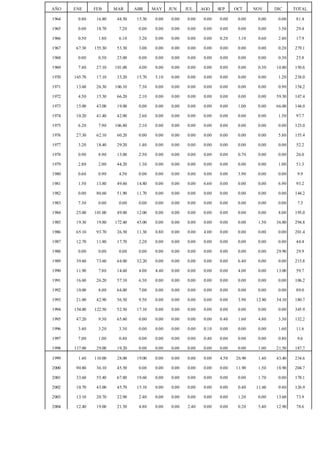 AÑO ENE FEB MAR ABR MAY JUN JUL AGO SEP OCT NOV DIC TOTAL
1964 0.80 16.80 48.50 15.30 0.00 0.00 0.00 0.00 0.00 0.00 0.00 0.00 81.4
1965 0.00 18.70 7.20 0.00 0.00 0.00 0.00 0.00 0.00 0.00 0.00 3.50 29.4
1966 0.50 1.80 6.10 3.20 0.00 0.00 0.00 0.00 0.20 3.10 0.60 2.40 17.9
1967 67.30 155.30 53.30 3.00 0.00 0.00 0.00 0.00 0.00 0.00 0.00 0.20 279.1
1968 0.00 0.50 25.00 0.00 0.00 0.00 0.00 0.00 0.00 0.00 0.00 0.30 25.8
1969 7.40 27.10 101.00 4.00 0.00 0.00 0.00 0.00 0.00 0.00 0.30 10.80 150.6
1970 165.70 17.10 33.20 15.70 5.10 0.00 0.00 0.00 0.00 0.00 0.00 1.20 238.0
1971 13.60 26.30 106.10 7.30 0.00 0.00 0.00 0.00 0.00 0.00 0.00 0.90 154.2
1972 4.50 15.30 66.20 2.10 0.00 0.00 0.00 0.00 0.00 0.00 0.00 59.30 147.4
1973 15.00 43.00 19.00 0.00 0.00 0.00 0.00 0.00 0.00 1.00 0.00 66.00 144.0
1974 10.20 41.40 42.00 2.60 0.00 0.00 0.00 0.00 0.00 0.00 0.00 1.50 97.7
1975 6.20 7.90 106.80 2.10 0.00 0.00 0.00 0.00 0.00 0.00 0.00 0.00 123.0
1976 27.30 62.10 60.20 0.00 0.00 0.00 0.00 0.00 0.00 0.00 0.00 5.80 155.4
1977 3.20 18.40 29.20 1.40 0.00 0.00 0.00 0.00 0.00 0.00 0.00 0.00 52.2
1978 0.90 8.90 13.00 2.50 0.00 0.00 0.00 0.00 0.00 0.70 0.00 0.00 26.0
1979 2.80 2.00 44.20 1.30 0.00 0.00 0.00 0.00 0.00 0.00 0.00 1.00 51.3
1980 0.60 0.90 4.50 0.00 0.00 0.00 0.00 0.00 0.00 3.90 0.00 0.00 9.9
1981 1.50 13.80 49.60 14.80 0.00 0.00 0.00 6.60 0.00 0.00 0.00 6.90 93.2
1982 0.00 80.60 51.90 11.70 0.00 0.00 0.00 0.00 0.00 0.00 0.00 0.00 144.2
1983 7.30 0.00 0.00 0.00 0.00 0.00 0.00 0.00 0.00 0.00 0.00 0.00 7.3
1984 25.00 101.00 49.00 12.00 0.00 0.00 0.00 0.00 0.00 0.00 0.00 8.00 195.0
1985 19.30 19.80 172.40 45.00 0.00 0.00 0.00 0.00 0.00 0.00 1.50 36.80 294.8
1986 65.10 93.70 26.50 11.30 0.80 0.00 0.00 4.00 0.00 0.00 0.00 0.00 201.4
1987 12.70 11.80 17.70 2.20 0.00 0.00 0.00 0.00 0.00 0.00 0.00 0.00 44.4
1988 0.00 0.00 0.00 0.00 0.00 0.00 0.00 0.00 0.00 0.00 0.00 29.90 29.9
1989 39.60 73.60 64.00 32.20 0.00 0.00 0.00 0.00 0.00 6.40 0.00 0.00 215.8
1990 11.90 7.80 14.60 4.00 4.40 0.00 0.00 0.00 0.00 4.00 0.00 13.00 59.7
1991 16.60 26.20 57.10 6.30 0.00 0.00 0.00 0.00 0.00 0.00 0.00 0.00 106.2
1992 10.00 8.00 64.00 7.00 0.00 0.00 0.00 0.00 0.00 0.00 0.00 0.00 89.0
1993 21.00 42.90 56.50 9.50 0.00 0.00 0.00 0.00 0.00 3.90 12.80 34.10 180.7
1994 154.00 122.50 52.30 17.10 0.00 0.00 0.00 0.00 0.00 0.00 0.00 0.00 345.9
1995 47.20 9.30 65.60 0.00 0.00 0.00 0.00 0.00 0.40 1.60 4.80 3.30 132.2
1996 3.40 3.20 3.30 0.00 0.00 0.00 0.00 0.10 0.00 0.00 0.00 1.60 11.6
1997 7.00 1.00 0.40 0.00 0.00 0.00 0.00 0.40 0.00 0.00 0.00 0.80 9.6
1998 117.00 29.00 19.20 0.00 0.00 0.00 0.00 0.00 0.00 0.00 1.00 21.50 187.7
1999 1.40 110.00 28.00 19.00 0.00 0.00 0.00 0.00 4.50 26.90 1.40 43.40 234.6
2000 90.80 36.10 45.50 0.00 0.00 0.00 0.00 0.00 0.00 11.90 1.50 18.90 204.7
2001 33.60 55.40 67.80 19.60 0.00 0.00 0.00 0.00 0.00 0.00 1.70 0.00 178.1
2002 10.70 43.00 45.70 15.10 0.00 0.00 0.00 0.00 0.00 0.40 11.60 0.40 126.9
2003 13.10 20.70 22.90 2.40 0.00 0.00 0.00 0.00 0.00 1.20 0.00 13.60 73.9
2004 12.40 19.00 21.50 4.80 0.00 0.00 2.40 0.00 0.00 0.20 5.40 12.90 78.6
 