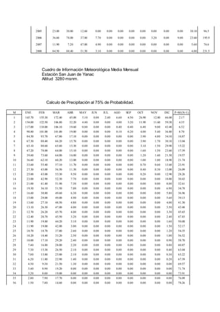 Cuadro de Información Meteorológica Media Mensual
Estación San Juan de Yanac
Altitud 3280 msnm.
Calculo de Precipitación al 75% de Probabilidad.
M ENE FEB MAR ABR MAY JUN JUL AGO SEP OCT NOV DIC P=M/(N+1)
1 165.70 155.30 172.40 45.00 5.10 0.00 2.40 6.60 4.50 26.90 12.80 66.00 2.17
2 154.00 122.50 106.80 32.20 4.40 0.00 0.00 4.00 3.20 11.90 11.60 59.30 4.35
3 117.00 110.00 106.10 19.60 0.80 0.00 0.00 0.40 0.40 6.40 9.00 43.40 6.52
4 90.80 101.00 101.00 19.00 0.00 0.00 0.00 0.10 0.20 4.00 5.40 36.80 8.70
5 84.50 93.70 67.80 17.10 0.00 0.00 0.00 0.00 0.00 3.90 4.80 34.10 10.87
6 67.30 88.40 66.20 15.70 0.00 0.00 0.00 0.00 0.00 3.90 1.70 30.10 13.04
7 65.10 80.60 65.60 15.30 0.00 0.00 0.00 0.00 0.00 3.10 1.50 29.90 15.22
8 47.20 78.00 64.00 15.10 0.00 0.00 0.00 0.00 0.00 1.60 1.50 23.60 17.39
9 39.60 73.60 64.00 14.80 0.00 0.00 0.00 0.00 0.00 1.20 1.40 21.50 19.57
10 36.60 62.10 60.20 12.00 0.00 0.00 0.00 0.00 0.00 1.00 1.00 18.90 21.74
11 33.60 55.40 57.10 11.70 0.00 0.00 0.00 0.00 0.00 0.70 0.60 13.60 23.91
12 27.30 43.00 56.50 11.30 0.00 0.00 0.00 0.00 0.00 0.40 0.30 13.00 26.09
13 25.00 43.00 53.30 9.50 0.00 0.00 0.00 0.00 0.00 0.20 0.00 12.90 28.26
14 23.00 42.90 52.30 7.70 0.00 0.00 0.00 0.00 0.00 0.00 0.00 10.80 30.43
15 21.00 41.40 51.90 7.30 0.00 0.00 0.00 0.00 0.00 0.00 0.00 8.00 32.61
16 19.30 36.10 51.50 7.00 0.00 0.00 0.00 0.00 0.00 0.00 0.00 6.90 34.78
17 16.60 30.80 49.60 6.30 0.00 0.00 0.00 0.00 0.00 0.00 0.00 5.80 36.96
18 15.00 29.00 49.00 4.90 0.00 0.00 0.00 0.00 0.00 0.00 0.00 5.60 39.13
19 13.60 27.10 48.50 4.80 0.00 0.00 0.00 0.00 0.00 0.00 0.00 4.00 41.30
20 13.10 26.30 47.00 4.00 0.00 0.00 0.00 0.00 0.00 0.00 0.00 3.50 43.48
21 12.70 26.20 45.70 4.00 0.00 0.00 0.00 0.00 0.00 0.00 0.00 3.30 45.65
22 12.40 20.70 45.50 3.20 0.00 0.00 0.00 0.00 0.00 0.00 0.00 2.40 47.83
23 11.90 19.80 44.20 3.10 0.00 0.00 0.00 0.00 0.00 0.00 0.00 1.60 50.00
24 11.90 19.00 42.00 3.00 0.00 0.00 0.00 0.00 0.00 0.00 0.00 1.50 52.17
25 10.70 18.70 37.80 2.60 0.00 0.00 0.00 0.00 0.00 0.00 0.00 1.20 54.35
26 10.20 18.40 33.20 2.50 0.00 0.00 0.00 0.00 0.00 0.00 0.00 1.00 56.52
27 10.00 17.10 29.20 2.40 0.00 0.00 0.00 0.00 0.00 0.00 0.00 0.90 58.70
28 7.40 16.80 28.00 2.20 0.00 0.00 0.00 0.00 0.00 0.00 0.00 0.80 60.87
29 7.30 15.30 26.50 2.10 0.00 0.00 0.00 0.00 0.00 0.00 0.00 0.40 63.04
30 7.00 13.80 25.00 2.10 0.00 0.00 0.00 0.00 0.00 0.00 0.00 0.30 65.22
31 6.20 11.80 22.90 1.40 0.00 0.00 0.00 0.00 0.00 0.00 0.00 0.20 67.39
32 4.50 9.30 21.50 1.30 0.00 0.00 0.00 0.00 0.00 0.00 0.00 0.00 69.57
33 3.40 8.90 19.20 0.00 0.00 0.00 0.00 0.00 0.00 0.00 0.00 0.00 71.74
34 3.20 8.00 19.00 0.00 0.00 0.00 0.00 0.00 0.00 0.00 0.00 0.00 73.91
35 2.80 7.90 17.70 0.00 0.00 0.00 0.00 0.00 0.00 0.00 0.00 0.00 76.09
36 1.50 7.80 14.60 0.00 0.00 0.00 0.00 0.00 0.00 0.00 0.00 0.00 78.26
2005 23.00 30.80 12.60 0.00 0.00 0.00 0.00 0.00 0.00 0.00 0.00 30.10 96.5
2006 36.60 78.00 37.80 7.70 0.00 0.00 0.00 0.00 3.20 0.00 9.00 23.60 195.9
2007 11.90 7.20 47.00 4.90 0.00 0.00 0.00 0.00 0.00 0.00 0.00 5.60 76.6
2008 84.50 88.40 51.50 3.10 0.00 0.00 0.00 0.00 0.00 0.00 0.00 4.00 231.5
 
