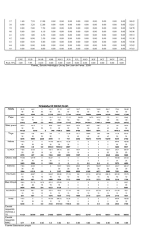 DEMANDA DE RIEGO EN M3
Alfalfa 35.15 44.2 0 141.5 157.15 146.7 162.7 181.3 194.8 204.1 179.4 138.82
80 80 80 80 80 80 80 80 80 80 80 80
2812 3536 0.0 11320 12572 11736 13016 14504 15584 16328 14352 11106
Papa 188.6 80 0 116.3 131.0 171.15 244.25 347.5 162.37 170 211 234.6
120 70 0 40 100 100 100 100 110 120 120 120
22632 5600 0.0 4652 13100 17115 24425 34750.0 17861.0 20400 25320 28152
Maiz grano 202.5 187.5 0 90.8 104.7 195.5 325.5 362.7 194.7 0 116 202.8
50 50 50 10 40 30 30 30 30 45 40 50
10125 9375 0 908 4188.0 5865 9765 10881 5841 0 4640.0 10140
Trigo 104.9 176 44.5 142 0 73.35 81.3 256.8 336 306 177.8 43.03
50 50 50 20 10 40 40 40 40 30 50
5245 8800 2225 2840 0 734 3252 10272 13440 12240 5334 2152
Habas 174.5 0 0 141.55 288.12 73.35 0 0 0 0 84.45 138.82
50 50 35 35 35 35 0 0 0 0 50 50
8725 0.0 0.0 4954.0 10084.0 2567 0 0 0 0 4223 6941
QUINUA 118.8 20.35 0 192.4 288.12 220 135.7 0 0 102.1 242.7 298.47
20 20 10 10 10 10 10 0 0 20 20 20
2376 407 0.0 1924 2881 2200 1357 0 0 2042 4854 5969
Olluco, oca 174.65 127.78 0 65.27 0 0 0 0 0 0 163.58 234.63
20 20 20 20 0 0 0 0 0 0 20 20
3493 2556 0 1305 0 0 0 0.0 0.0 0 3272 4693
KIWICHA 118.8 20.35 0 0 78.57 195.6 298.5 272 162.37 102.1 242.7 298.47
30 30 30 30 30 30 30 30 30 30
3564 610.5 0.0 0 2357 5868 8955 8160 4871 3060 7281 8954
FRUTALES 63.1 68.07 0 166.97 183.35 171.15 190 211.5 227.32 238.15 221.55 170.75
10 10 10 10 10 10 10 10 10 10 10 10
631 681 0 1669 1834 1712 1900 2115 2273 2382 2216 1708
Maiz Choclo 188.5 151.75 18.75 281.5 275.05 0 0 0 0 0 0 202.7
30 30 15 15 15 0 0 0 0 0 0 30
5655 4553 281 4223 4126 0 0 0 0 0 0 6081
ALCAHOFA 63.05 68.1 0.0 167.0 183.4 171.15 190 211.5 227.33 237.9 211.05 193.1
10 10 10 10 10 10 10 10 10 10 10 10
631 681 0 1670 1834 1712 1900 2115 2273 2379 2110 1931
Arveja 174.5 0 0 141.55 288.12 73.35 0 0 0 0 84.45 138.82
30 30 15 15 15 15 0 0 0 0 30 30
5235 0 0.0 2123 47214.0 1100.0 0.0 0 0.0 0.0 2534 4165
Caudal
requerido
m3mes.x
10 71124 36799 2506 37588 52976 50609 58872 82797 62143 58831 66136 89840
Caudal
requerido
MMC 0.71 0.36 0.02 0.3 0.52 0.5 0.58 0.82 0.62 0.58 0.66 0.89
Fuente Elaboracion propia
37 1.40 7.20 13.00 0.00 0.00 0.00 0.00 0.00 0.00 0.00 0.00 0.00 80.43
38 0.90 3.20 12.60 0.00 0.00 0.00 0.00 0.00 0.00 0.00 0.00 0.00 82.61
39 0.80 2.00 7.20 0.00 0.00 0.00 0.00 0.00 0.00 0.00 0.00 0.00 84.78
40 0.60 1.80 6.10 0.00 0.00 0.00 0.00 0.00 0.00 0.00 0.00 0.00 86.96
41 0.50 1.00 4.50 0.00 0.00 0.00 0.00 0.00 0.00 0.00 0.00 0.00 89.13
42 0.00 0.90 3.30 0.00 0.00 0.00 0.00 0.00 0.00 0.00 0.00 0.00 91.30
43 0.00 0.50 0.40 0.00 0.00 0.00 0.00 0.00 0.00 0.00 0.00 0.00 93.48
44 0.00 0.00 0.00 0.00 0.00 0.00 0.00 0.00 0.00 0.00 0.00 0.00 95.65
45 0.00 0.00 0.00 0.00 0.00 0.00 0.00 0.00 0.00 0.00 0.00 0.00 97.83
ENE FEB MAR ABR MAY JUN JUL AGO SEP OCT NOV DIC
Prob. 75% 3.00 7.95 18.35 0.00 0.00 0.00 0.00 0.00 0.00 0.00 0.00 0.00
Fuente_ Estudio Hidrológico Liscay San Juan de Yanac 2009
 