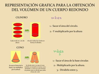 REPRESENTACIÓN GRAFICA PARA LA OBTENCIÓN DEL VOLÚMEN DE UN CUERPO REDONDOV= II r2 h CILINDRO1.- Sacar el área del circulo.2.- Y multiplicarlo por la alturaCada ovalo es 1 cm de alturaAl unir todos los óvalos se forma el cilindro.CONOV= ll r2 h        31.- Sacar el área de la base circular.2.- Multiplicarlo por la altura.Se divide entre 3 ya que el cono también es tomado en cuenta como pirámide y 3 veces un cono forman un prisma, pero se divide para saber el área de 1 soloSe saca el área de la base y se multiplica por la altura3.- Dividirlo entre 3.