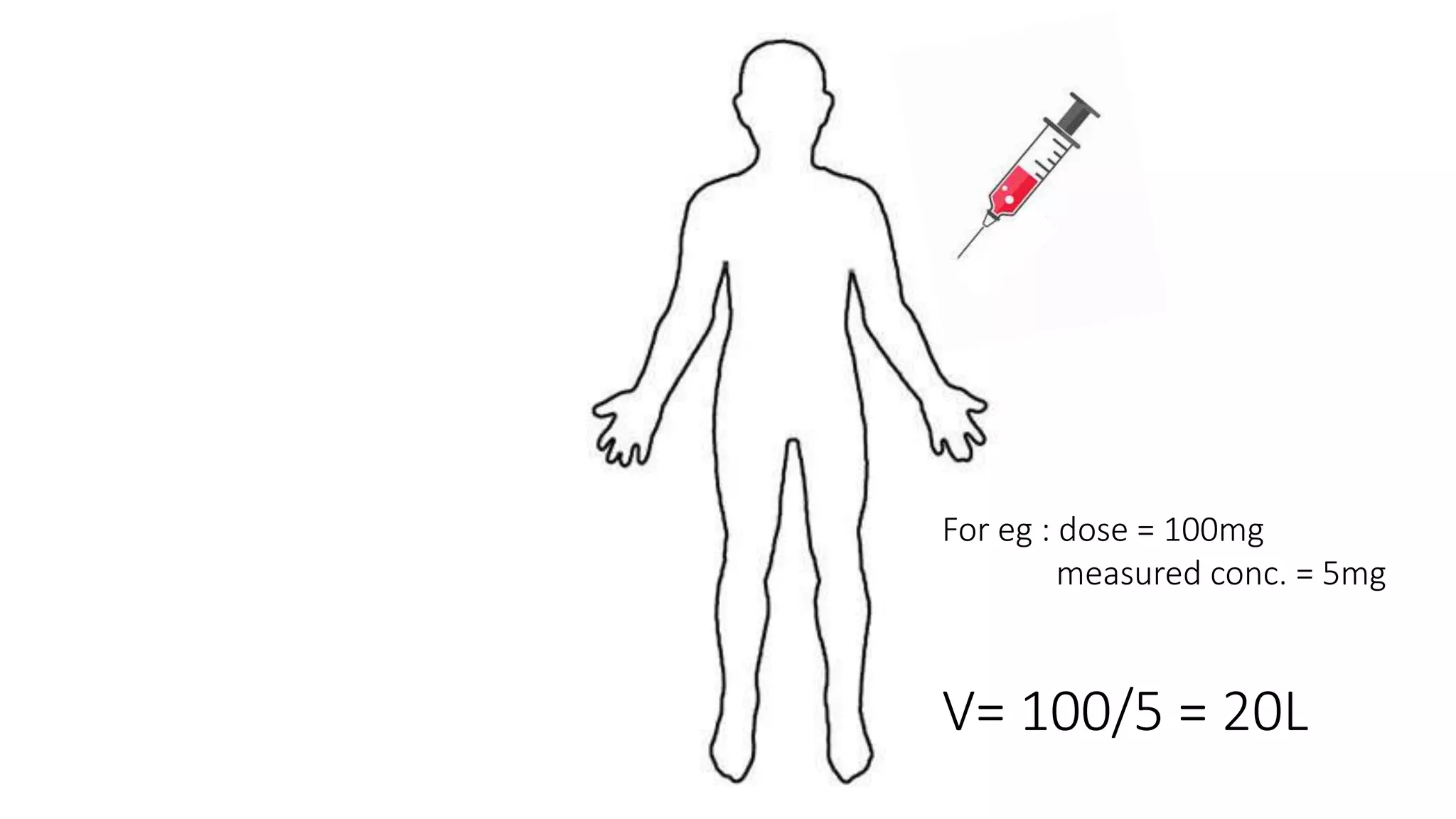 For eg : dose = 100mg
measured conc. = 5mg
V= 100/5 = 20L
 