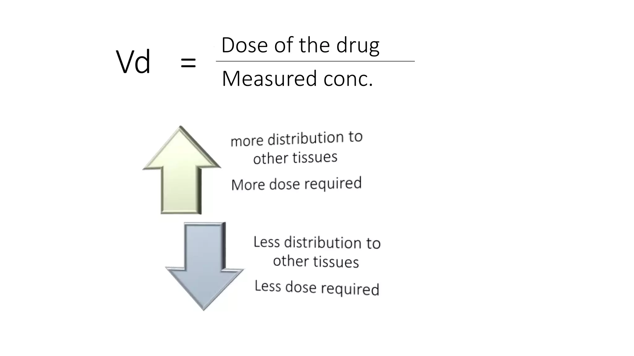 Vd =
Dose of the drug
Measured conc.
 