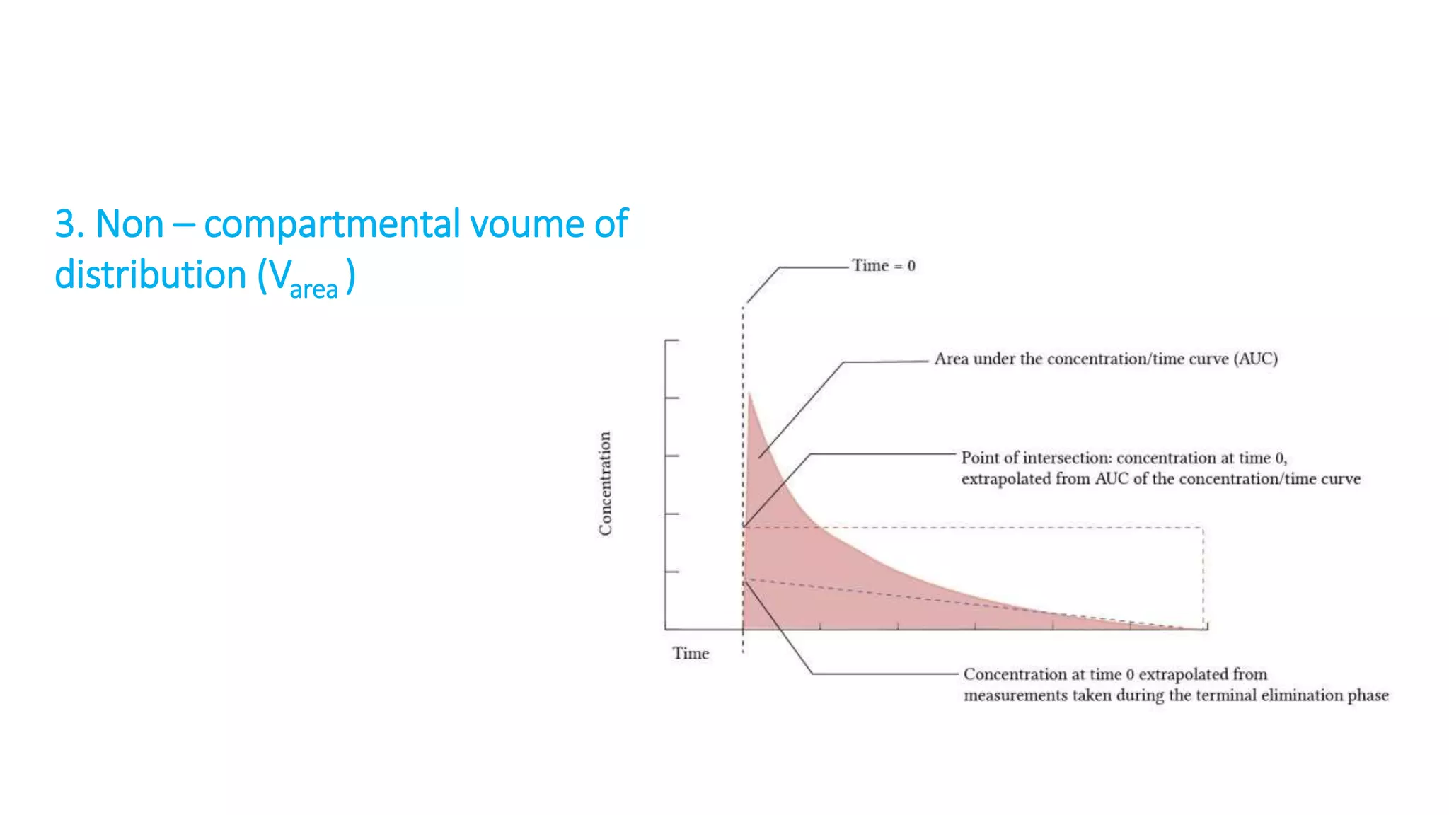 Volume of distribution... PPT