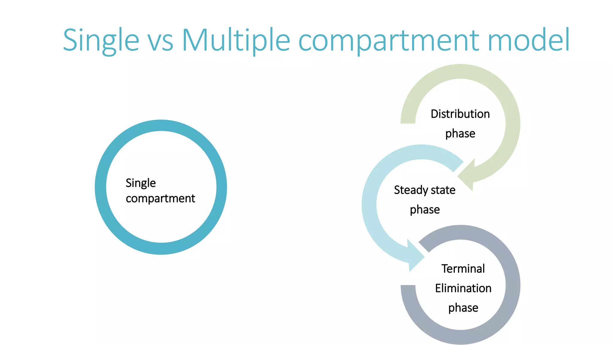 Single vs Multiple compartment model
Distribution
phase
Terminal
Elimination
phase
Steady state
phase
Single
compartment
 