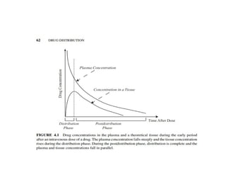 Volume of distribution (pharmacokinetics) | PPTX