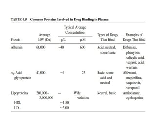 Volume of distribution (pharmacokinetics) | PPTX