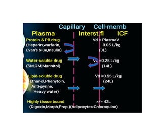 Volume of distribution (pharmacokinetics) | PPTX