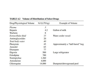 Volume of distribution (pharmacokinetics) | PPTX