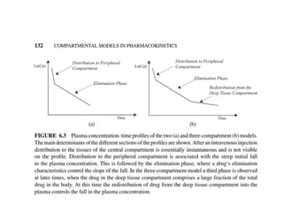 Volume of distribution (pharmacokinetics) | PPTX