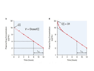 Volume of distribution (pharmacokinetics) | PPTX