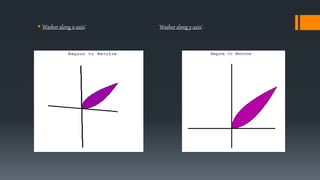  Washer along x-axis: Washer along y-axis:
 