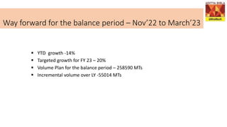 Way forward for the balance period – Nov’22 to March’23
 YTD growth -14%
 Targeted growth for FY 23 – 20%
 Volume Plan for the balance period – 258590 MTs
 Incremental volume over LY -55014 MTs
 