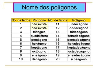 Nome dos polígonos
 