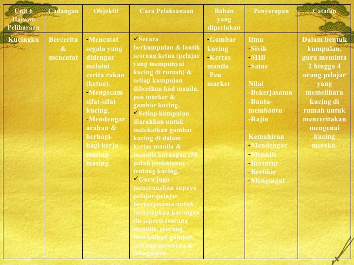 Cadangan Aktiviti Kajian bagi SBA SPN21 Tahun 1