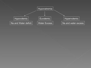 Hyponatremia Na and Water deficit Water Excess Na and water excess Hypervolemic Hypovolemic Euvolemic 