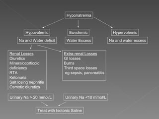 Hyponatremia Na and Water deficit Water Excess Na and water excess Hypervolemic Hypovolemic Euvolemic Renal Losses Diuretics Mineralocorticoid deficiency RTA Ketonuria Salt losing nephritis Osmotic diuretics Extra-renal Losses GI losses Burns Third space losses eg sepsis, pancreatitis Urinary Na > 20 mmol/L Urinary Na <10 mmol/L Treat with Isotonic Saline 