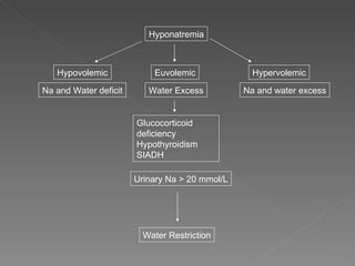 Hyponatremia Na and Water deficit Water Excess Na and water excess Hypervolemic Hypovolemic Euvolemic Glucocorticoid deficiency Hypothyroidism SIADH Urinary Na > 20 mmol/L Water Restriction 