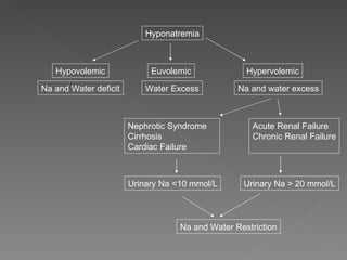 Hyponatremia Na and Water deficit Water Excess Na and water excess Hypervolemic Hypovolemic Euvolemic Nephrotic Syndrome Cirrhosis Cardiac Failure Acute Renal Failure Chronic Renal Failure Urinary Na > 20 mmol/L Urinary Na <10 mmol/L Na and Water Restriction 