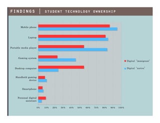 findings | student technology ownership
 