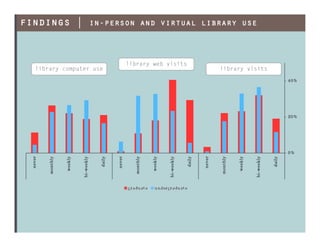 findings | in-person and virtual library use


                         library web visits
  library computer use                        library visits
 