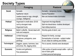 Society Types Little surplus of goods except cattle – split as size of clans grew  Limited personal belongings Hunters and gatherers Few possessions Economic Fire is sacred, chariots were developed Daggers, spears, hammers, bow and arrow, fire, digging sticks Technological Respect for family, courage Domestication of animals – subject matter for art, hides for clothing and shelter Limited language Sculptures, pictograms, cave paintings Intellectual Worship gods of storm, war Belief in afterlife.  Buried dead with tools and weapons Religious Organized into large Bands Split into blood/clans- rivalries developed Had military/warriors Organized in small clans- 20-30 Led by strongest male Organized hunts Political Nomadic – temporary homes Sparse Population Men are herders/males dominated Nomadic Egalitarian nature Leaders based on age, strength, courage, intelligence Social Pastoral Foraging 