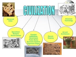 Advanced Cities CIVILIZATION Specialized  Workers/ Social Classes Complex Institutions: Government Public Works Economic Systems Organized religion Record- Keeping Advanced Technology Art and  Architecture 