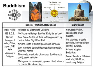 Buddhism No Caste system, appealed to lower classes. Not attached to social structure, spread rapidly to other cultures. Ashoka adopted Buddhism.  Force of cultural diffusion via trade, Silk Road, missionary Religion Founded by Siddhartha Guatama No Supreme Being– Buddha “Enlightened one” Four Noble Truths – Life is suffering caused by desire, follow Eight Fold Path Nirvana, state of perfect peace and harmony  path may take several lifetimes: Reincarnation, Dharma, Karma Theraveda: meditation, harmony, Buddha not a god (Lesser Vehicle) Mahayana: more complex, greater ritual, reliance on priests. Buddha a diety India, Nepal 563 B.C.E. Spread throughout India, China, Japan, S.E. Asia Missionary Religion Significance  Beliefs, Practices, Holy Books  