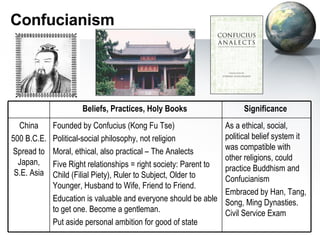 Confucianism As a ethical, social, political belief system it was compatible with other religions, could practice Buddhism and Confucianism Embraced by Han, Tang, Song, Ming Dynasties.  Civil Service Exam Founded by Confucius (Kong Fu Tse) Political-social philosophy, not religion Moral, ethical, also practical – The Analects Five Right relationships = right society: Parent to Child (Filial Piety), Ruler to Subject, Older to Younger, Husband to Wife, Friend to Friend. Education is valuable and everyone should be able to get one. Become a gentleman. Put aside personal ambition for good of state China 500 B.C.E. Spread to Japan, S.E. Asia Significance  Beliefs, Practices, Holy Books  