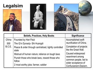 Legalsim Accomplished swift reunification of China. Completion of projects like the Great Wall. Caused widespread resentment among common people, led to wider acceptance of Confucianism-Daoism. Founded by Han Feizi The Q’in Dynasty- Shi Huangdi Peace & order through centralized, tightly controlled state Mistrust of human nature; reliance on tough laws Punish those who break laws, reward those who follow 2 most worthy jobs: farmer, soldier China 500 B.C.E. Significance  Beliefs, Practices, Holy Books  