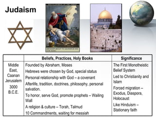 Judaism The First Monotheistic Belief System Led to Christianity and Islam Forced migration – Exodus, Diaspora, Holocaust Like Hinduism – Stationary faith Founded by Abraham, Moses Hebrews were chosen by God, special status Personal relationship with God – a covenant Afterlife, tradition, doctrines, philosophy, personal salvation. To honor, serve God, promote prophets – Wailing Wall A religion & culture – Torah, Talmud 10 Commandments, waiting for messiah Middle East, Caanan Jerusalem 3000 B.C.E. Significance  Beliefs, Practices, Holy Books  