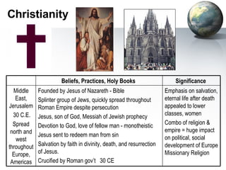 Christianity Emphasis on salvation, eternal life after death appealed to lower classes, women Combo of religion & empire = huge impact on political, social development of Europe Missionary Religion Founded by Jesus of Nazareth - Bible Splinter group of Jews, quickly spread throughout Roman Empire despite persecution Jesus, son of God, Messiah of Jewish prophecy Devotion to God, love of fellow man - monotheistic Jesus sent to redeem man from sin Salvation by faith in divinity, death, and resurrection of Jesus. Crucified by Roman gov’t  30 CE Middle East, Jerusalem 30 C.E. Spread north and west throughout Europe, Americas Significance  Beliefs, Practices, Holy Books  