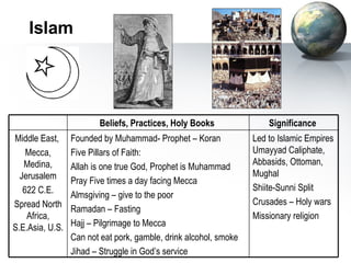 Islam Led to Islamic Empires Umayyad Caliphate, Abbasids, Ottoman, Mughal Shiite-Sunni Split Crusades – Holy wars Missionary religion Founded by Muhammad- Prophet – Koran Five Pillars of Faith: Allah is one true God, Prophet is Muhammad Pray Five times a day facing Mecca Almsgiving – give to the poor Ramadan – Fasting Hajj – Pilgrimage to Mecca Can not eat pork, gamble, drink alcohol, smoke Jihad – Struggle in God’s service Middle East,  Mecca, Medina, Jerusalem 622 C.E. Spread North Africa, S.E.Asia, U.S. Significance  Beliefs, Practices, Holy Books  