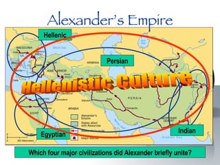 Alexander’s Empire Which four major civilizations did Alexander briefly unite? Hellenic Persian Egyptian Indian Hellenistic Culture 