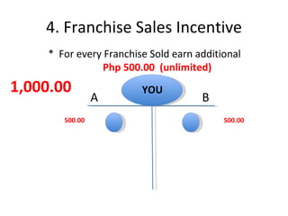 4. Franchise Sales Incentive *  For every Franchise Sold earn additional  Php 500.00  (unlimited) YOU A B 500.00 500.00 1,000.00 