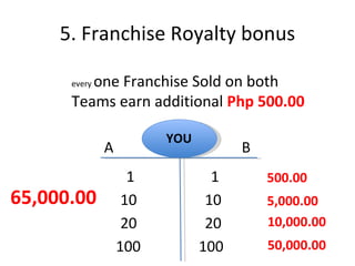 5. Franchise Royalty bonus every  one Franchise Sold on both Teams earn additional  Php 500.00 YOU A B 1 1 10 10 20 20 100 100 500.00 5,000.00 10,000.00 50,000.00 65,000.00 
