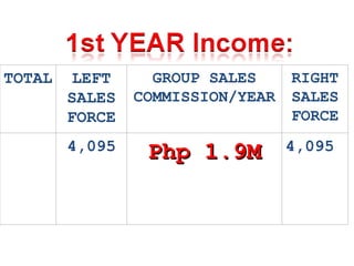TOTAL LEFT SALES FORCE GROUP SALES COMMISSION/YEAR RIGHT SALES FORCE 4,095 Php 1.9M 4,095 