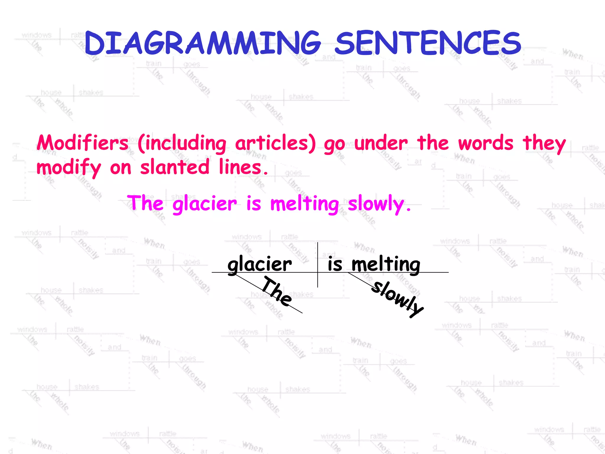 Modifiers (including articles) go under the words they modify on slanted lines. The glacier is melting slowly. glacier  is melting The slowly 