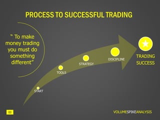 PROCESS TO SUCCESSFUL TRADING
03
START
TOOLS
STRATEGY
DISCIPLINE
TRADING
SUCCESS
“ To make
money trading
you must do
something
different”
VOLUMESPIKEANALYSIS
 