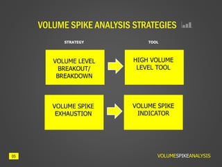 VOLUME SPIKE ANALYSIS STRATEGIES
05
VOLUME SPIKE
INDICATOR
VOLUME SPIKE
EXHAUSTION
HIGH VOLUME
LEVEL TOOL
VOLUME LEVEL
BREAKOUT/
BREAKDOWN
STRATEGY TOOL
VOLUMESPIKEANALYSIS
 