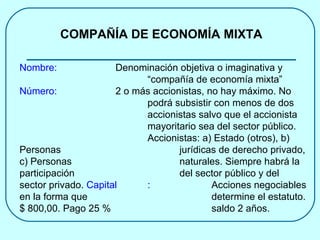COMPAÑÍA DE ECONOMÍA MIXTA Nombre: Denominación objetiva o imaginativa y  “compañía de economía mixta” Número: 2 o más accionistas, no hay máximo. No  podrá subsistir con menos de dos  accionistas salvo que el accionista  mayoritario sea del sector público.  Accionistas: a) Estado (otros), b) Personas  jurídicas de derecho privado, c) Personas  naturales. Siempre habrá la participación  del sector público y del sector privado.  Capital : Acciones negociables en la forma que  determine el estatuto. $ 800,00. Pago 25 %  saldo 2 años.  