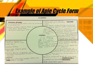Example of Apie Cycle Form 