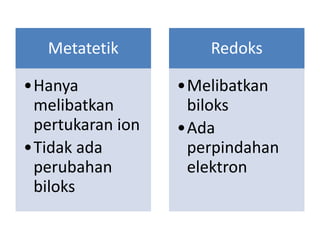 Metatetik
•Hanya
melibatkan
pertukaran ion
•Tidak ada
perubahan
biloks
Redoks
•Melibatkan
biloks
•Ada
perpindahan
elektron
 