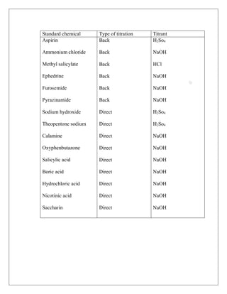 Standard chemical Type of titration Titrant
Aspirin
Ammonium chloride
Methyl salicylate
Ephedrine
Furosemide
Pyrazinamide
Sodium hydroxide
Theopentone sodium
Calamine
Oxyphenbutazone
Salicylic acid
Boric acid
Hydrochloric acid
Nicotinic acid
Saccharin
Back
Back
Back
Back
Back
Back
Direct
Direct
Direct
Direct
Direct
Direct
Direct
Direct
Direct
H2So4
NaOH
HCl
NaOH
NaOH
NaOH
H2So4
H2So4
NaOH
NaOH
NaOH
NaOH
NaOH
NaOH
NaOH
 