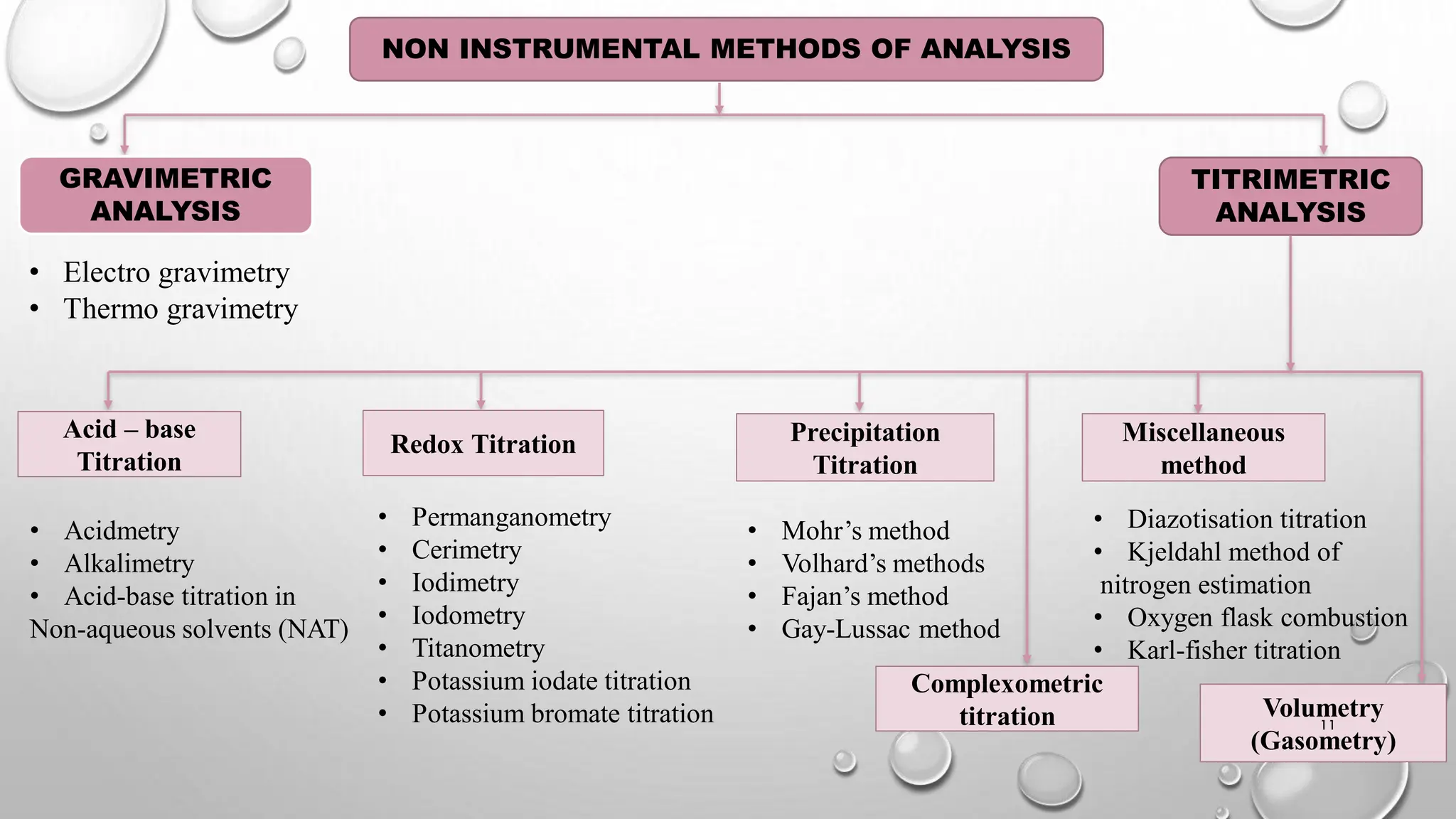 NON INSTRUMENTAL METHODS OF ANALYSIS
GRAVIMETRIC
ANALYSIS
TITRIMETRIC
ANALYSIS
• Electro gravimetry
• Thermo gravimetry
Acid – base
Titration
• Acidmetry
• Alkalimetry
• Acid-base titration in
Non-aqueous solvents (NAT)
Redox Titration
• Permanganometry
• Cerimetry
• Iodimetry
• Iodometry
• Titanometry
• Potassium iodate titration
• Potassium bromate titration
Precipitation
Titration
• Mohr’s method
• Volhard’s methods
• Fajan’s method
• Gay-Lussac method
Complexometric
titration
Miscellaneous
method
• Diazotisation titration
• Kjeldahl method of
nitrogen estimation
• Oxygen flask combustion
• Karl-fisher titration
Volumetry
(Gasometry)
11
 