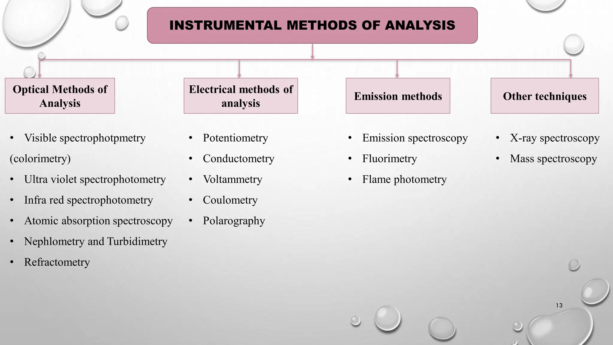 INSTRUMENTAL METHODS OF ANALYSIS
Optical Methods of
Analysis
• Visible spectrophotpmetry
(colorimetry)
• Ultra violet spectrophotometry
• Infra red spectrophotometry
• Atomic absorption spectroscopy
• Nephlometry and Turbidimetry
• Refractometry
Electrical methods of
analysis
• Potentiometry
• Conductometry
• Voltammetry
• Coulometry
• Polarography
Emission methods
• Emission spectroscopy
• Fluorimetry
• Flame photometry
Other techniques
• X-ray spectroscopy
• Mass spectroscopy
13
 